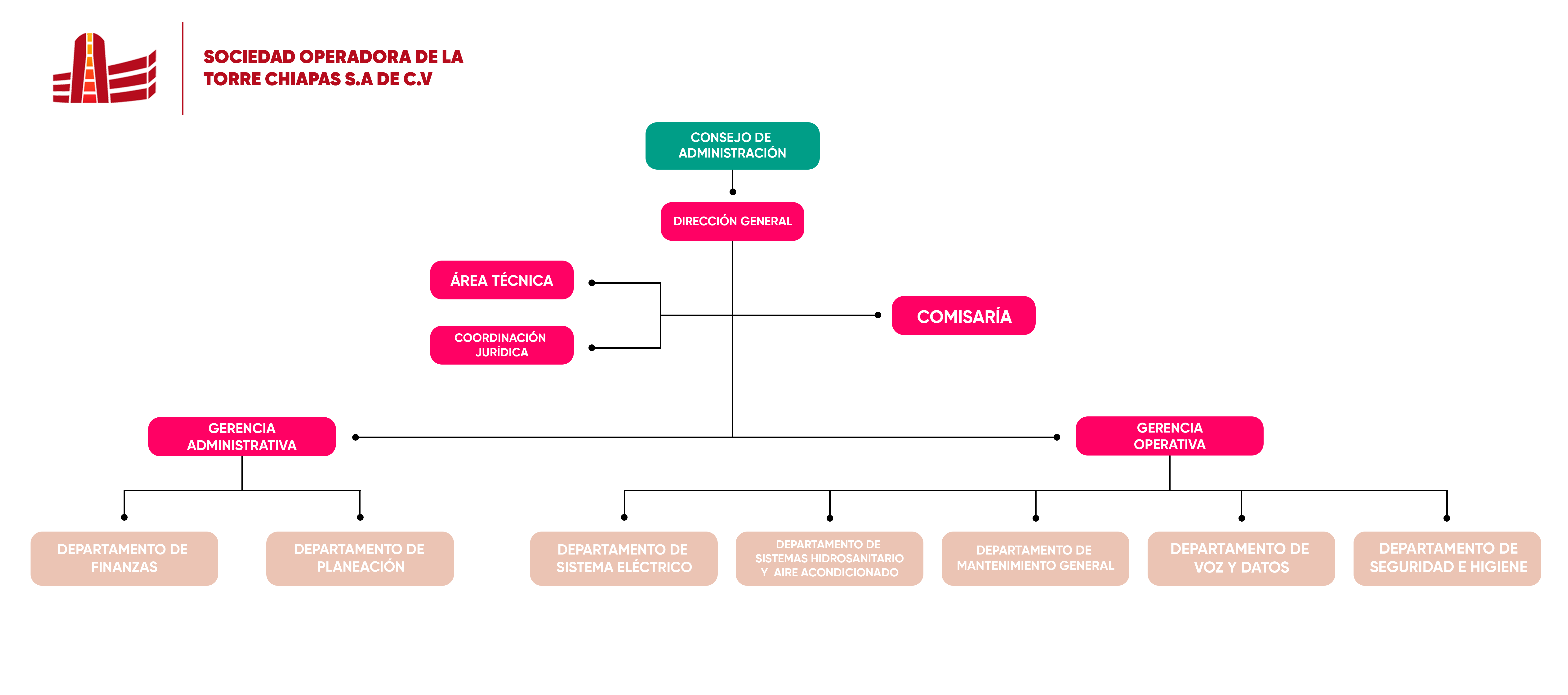 Organigrama de la Sociedad Operadora de la Torre Chiapas